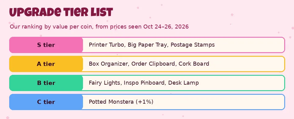 Tier list of upgrades S to C